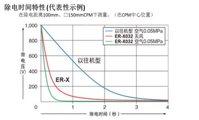 除电时间特性